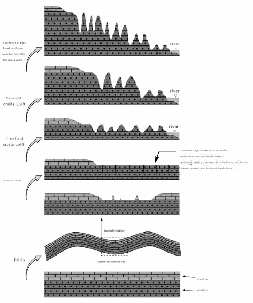 Schematic diagram of the formation process of sandstone landforms