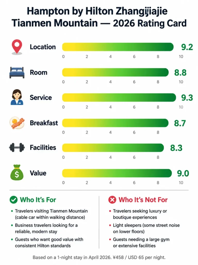 Hampton by Hilton Zhangjiajie Tianmen Mountain review scorecard six dimensions 2026