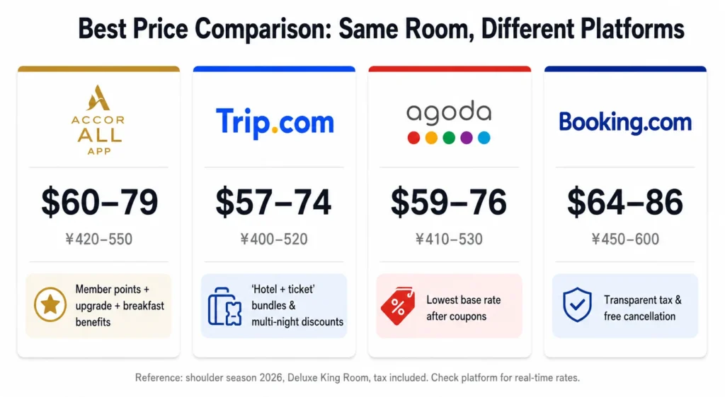 Price comparison chart for Pullman Zhangjiajie Hotel on Accor Trip.com Agoda Booking.com