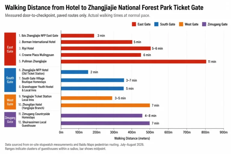 Zhangjiajie national forest park hotels walking distance comparison bar chart meters