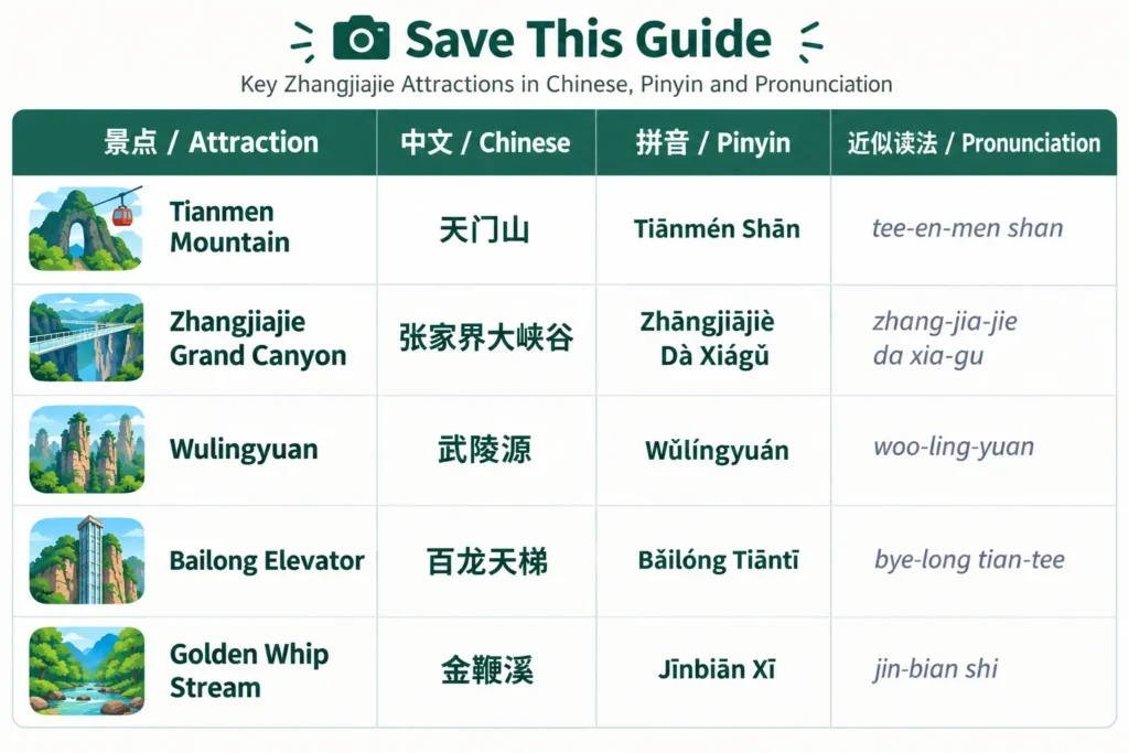 Zhangjiajie attraction names in Chinese with pinyin and readings