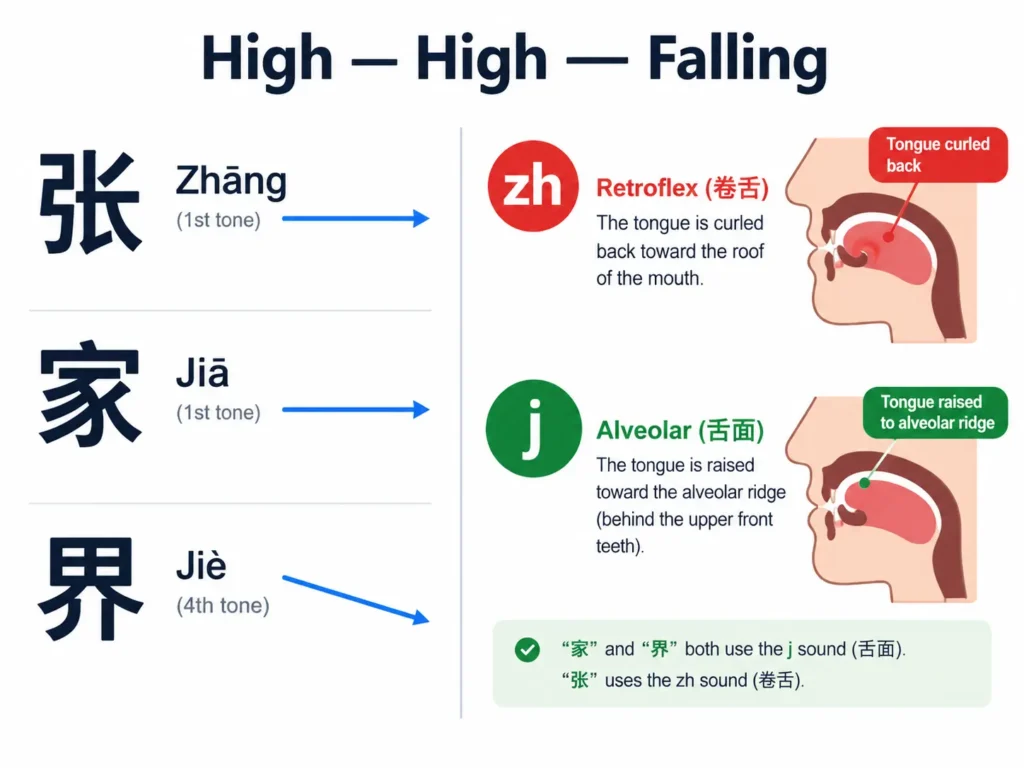 Zhangjiajie pronunciation guide with tones and tongue positions
