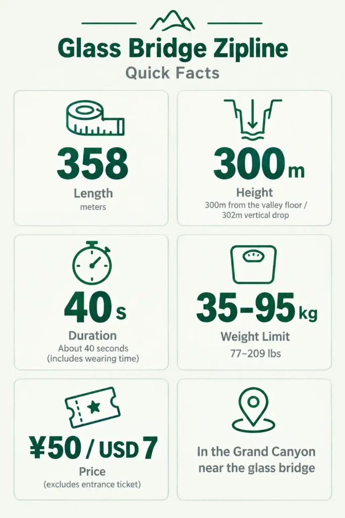Zhangjiajie zipline key facts 358m length, 300m height, weight limit